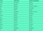 Countries, Nationalities and Flags | Recurso educativo 10937