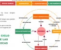 Ciclo de las rocas | Recurso educativo 17910