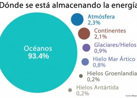 ¿Qué es el Calentamiento Global? | Recurso educativo 733295