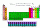 Taula Periòdica - Famílies d'elements | Recurso educativo 777920